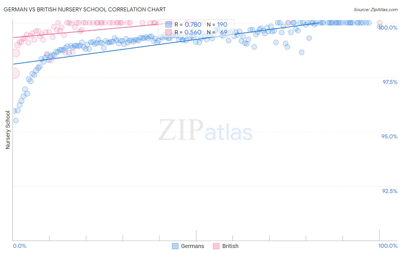 German vs British Nursery School