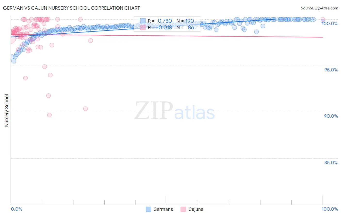 German vs Cajun Nursery School
