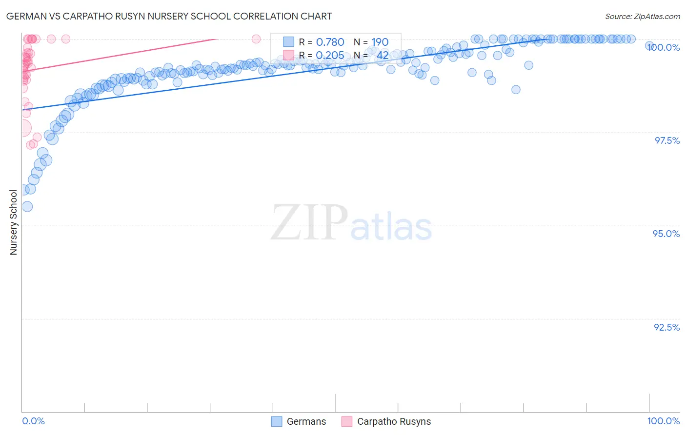 German vs Carpatho Rusyn Nursery School