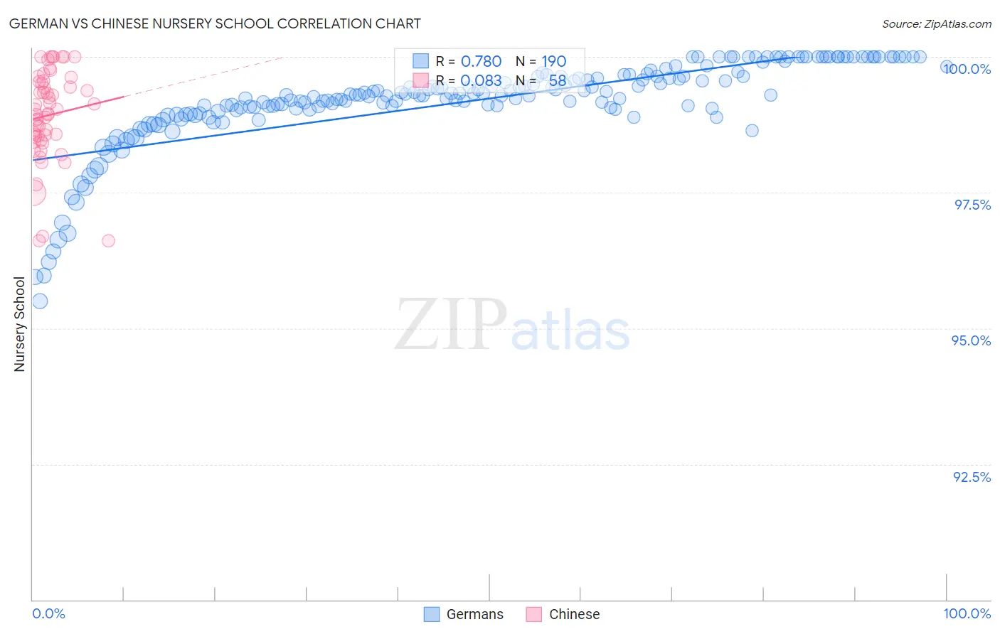 German vs Chinese Nursery School