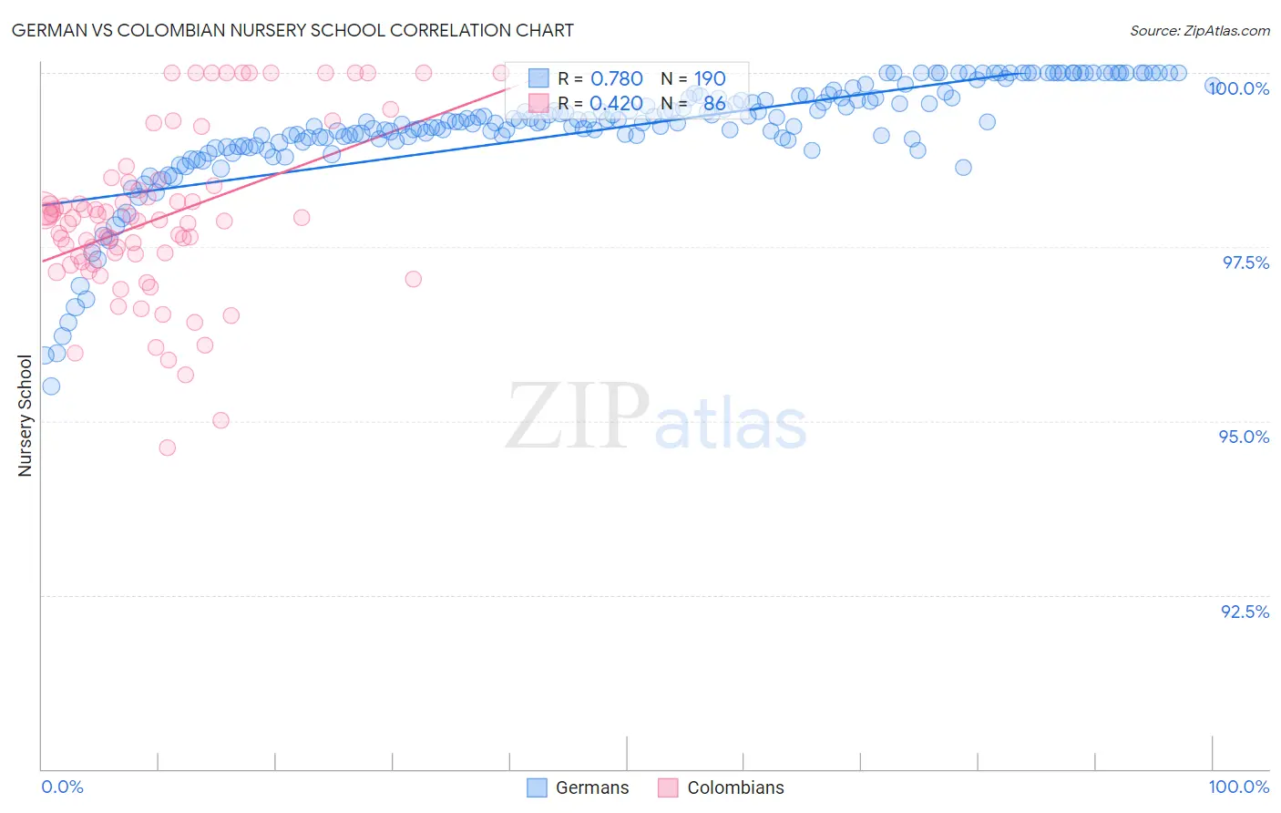German vs Colombian Nursery School
