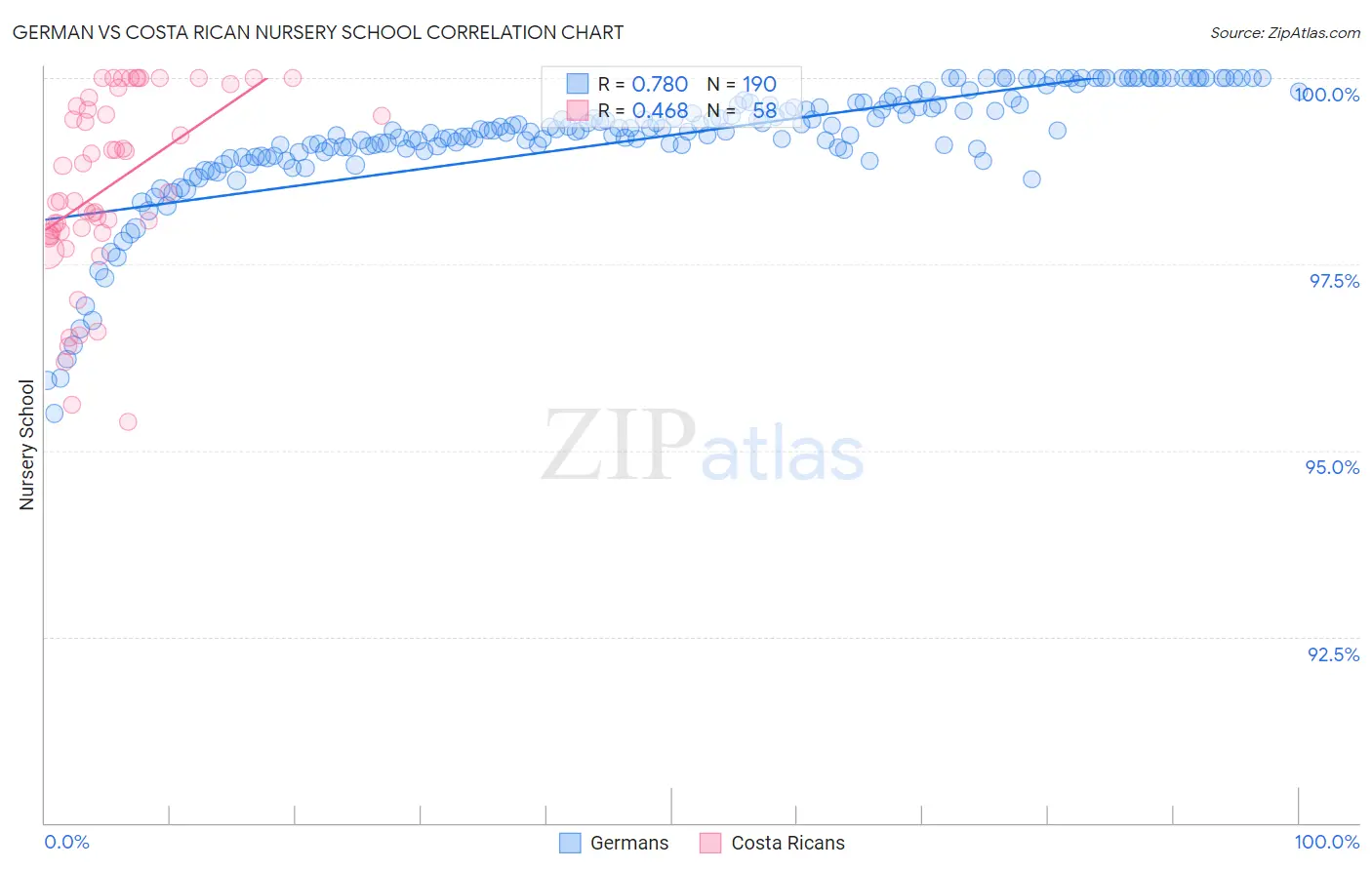 German vs Costa Rican Nursery School