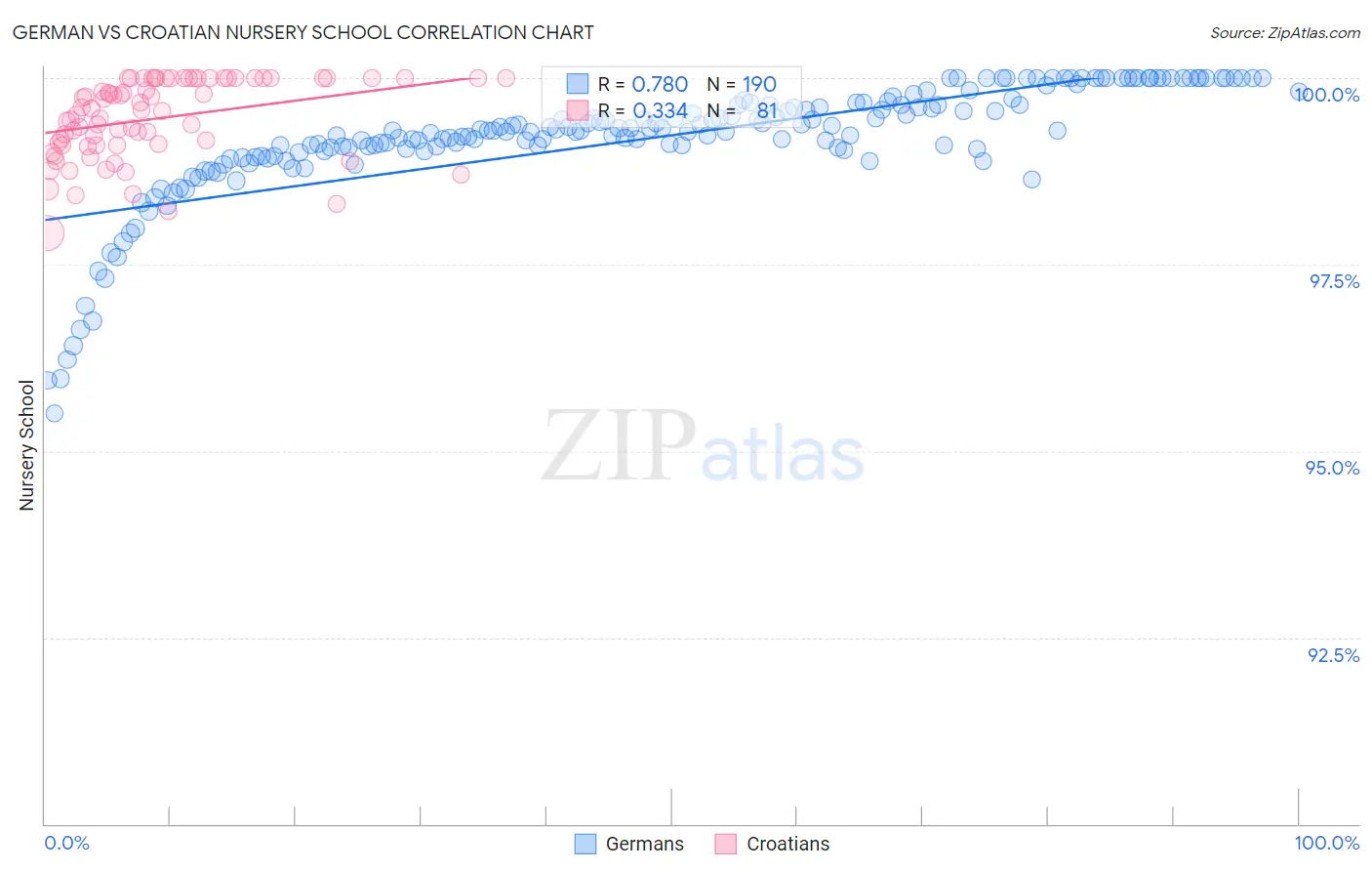 German vs Croatian Nursery School