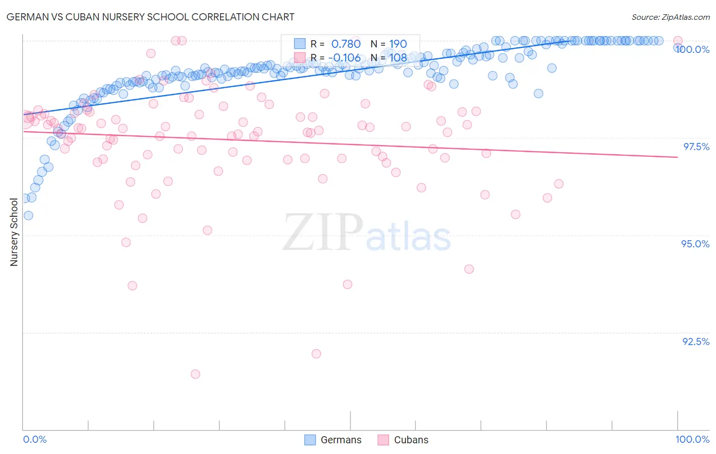 German vs Cuban Nursery School