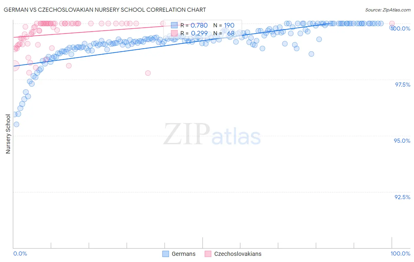 German vs Czechoslovakian Nursery School
