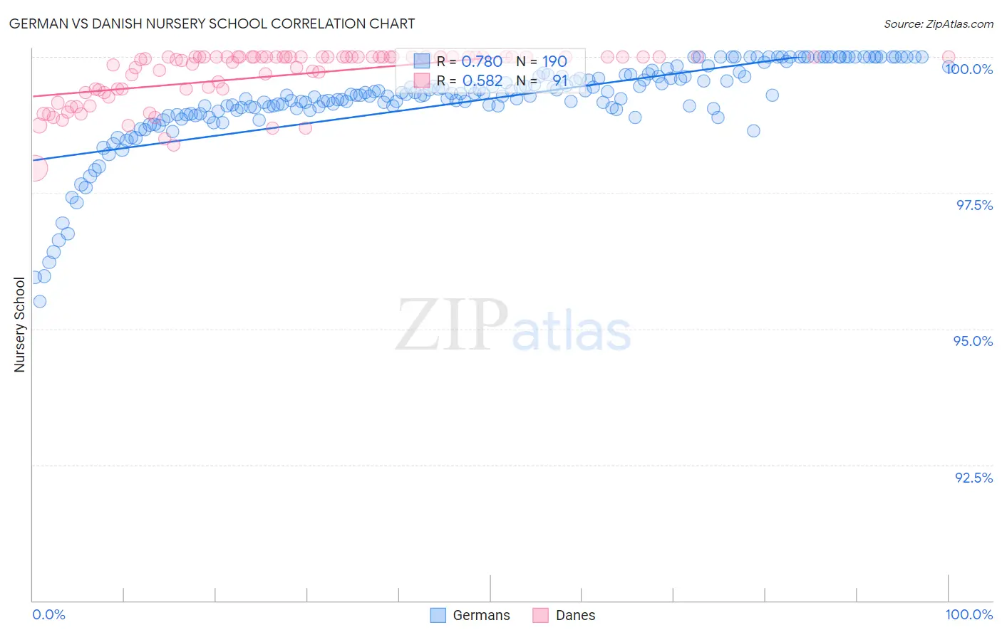 German vs Danish Nursery School