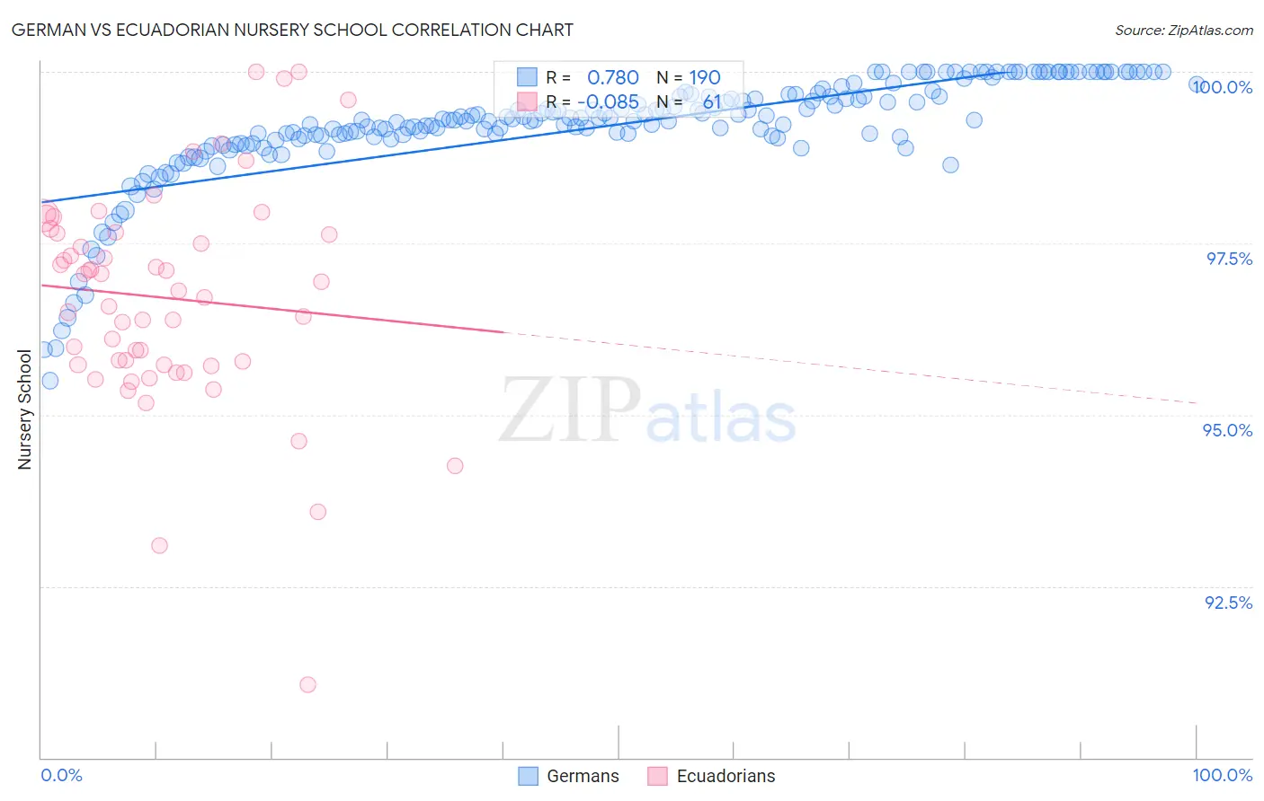 German vs Ecuadorian Nursery School