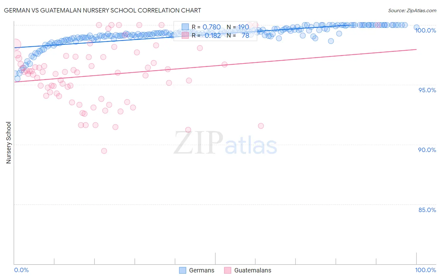 German vs Guatemalan Nursery School