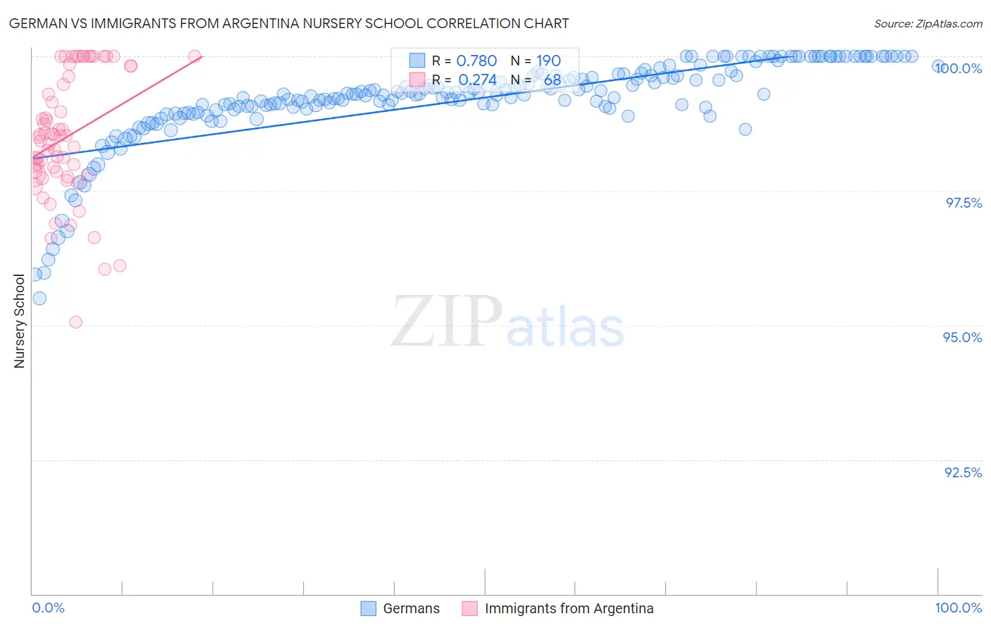 German vs Immigrants from Argentina Nursery School