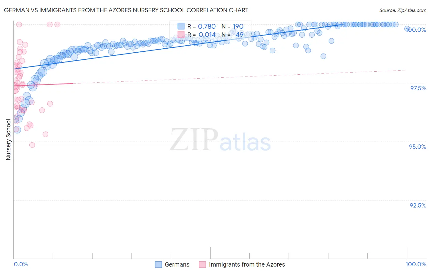 German vs Immigrants from the Azores Nursery School