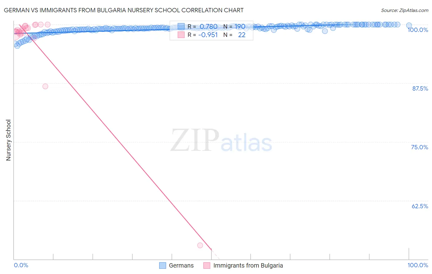 German vs Immigrants from Bulgaria Nursery School