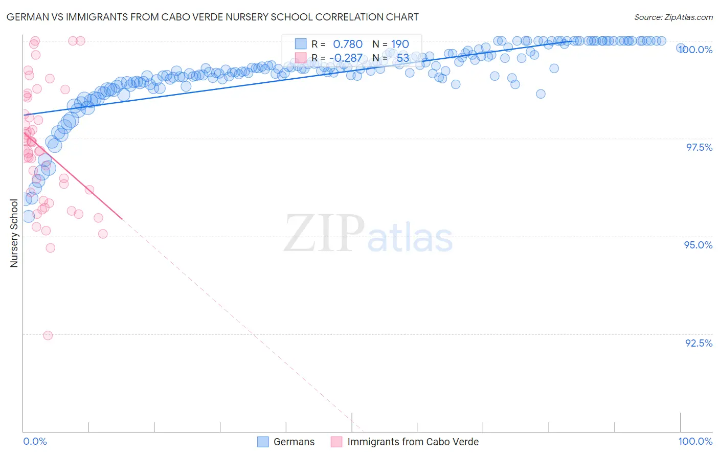 German vs Immigrants from Cabo Verde Nursery School