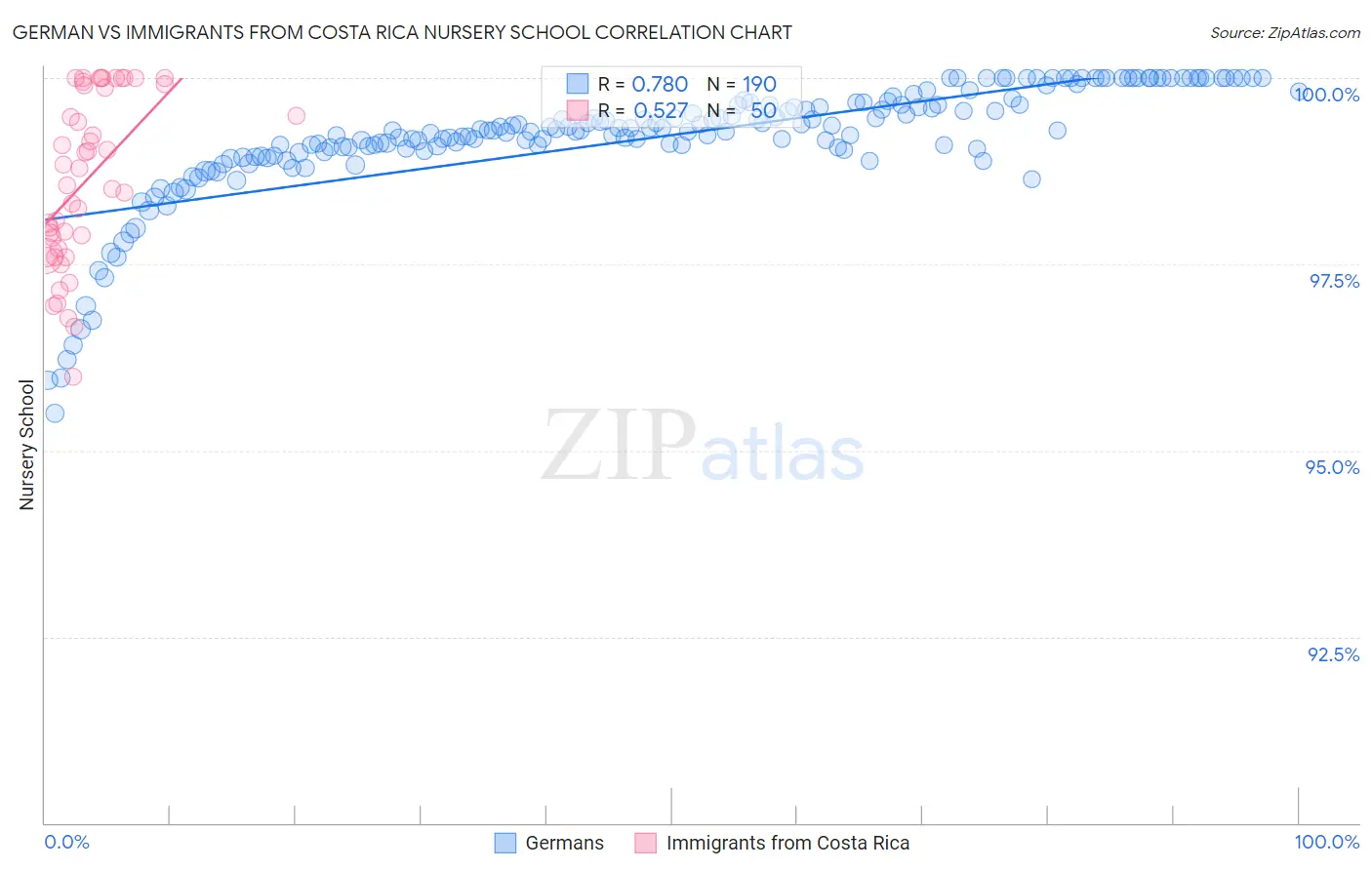 German vs Immigrants from Costa Rica Nursery School