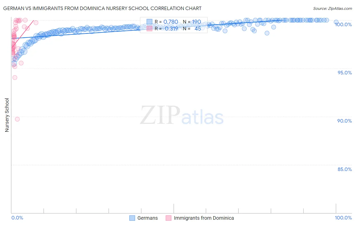 German vs Immigrants from Dominica Nursery School