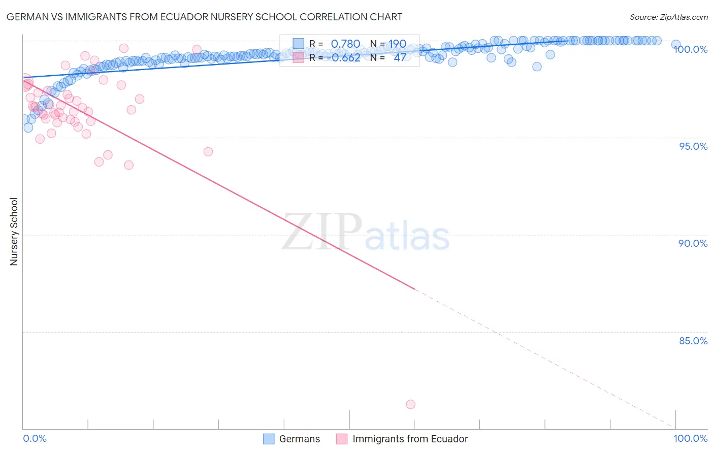 German vs Immigrants from Ecuador Nursery School