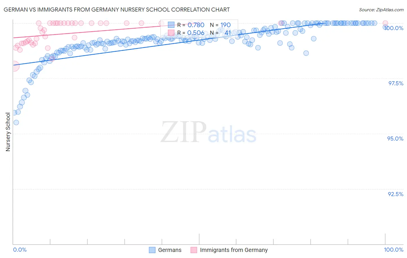 German vs Immigrants from Germany Nursery School