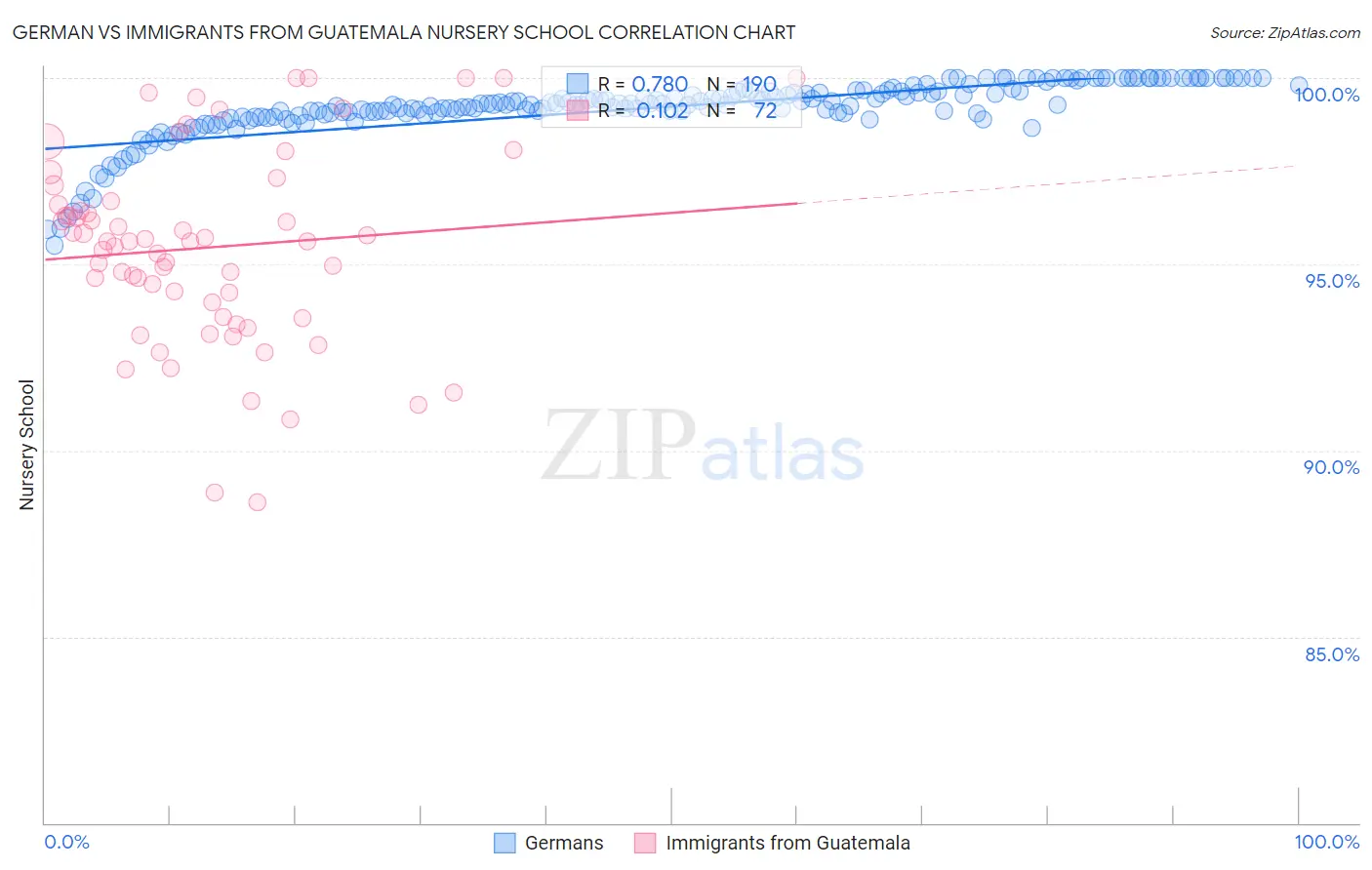 German vs Immigrants from Guatemala Nursery School