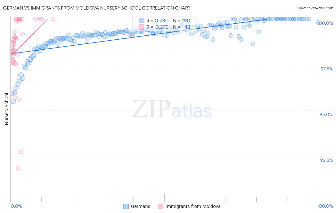 German vs Immigrants from Moldova Nursery School