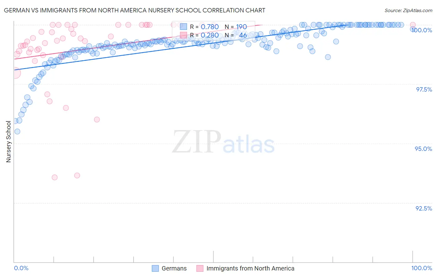 German vs Immigrants from North America Nursery School