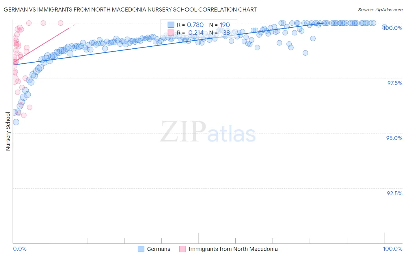 German vs Immigrants from North Macedonia Nursery School
