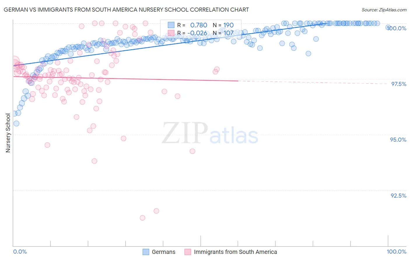 German vs Immigrants from South America Nursery School