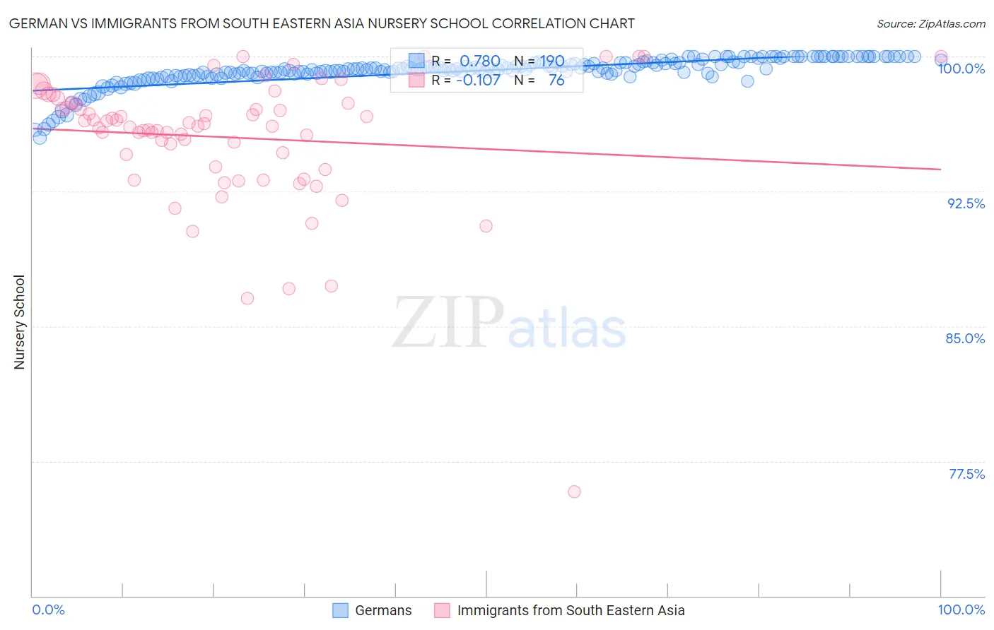 German vs Immigrants from South Eastern Asia Nursery School