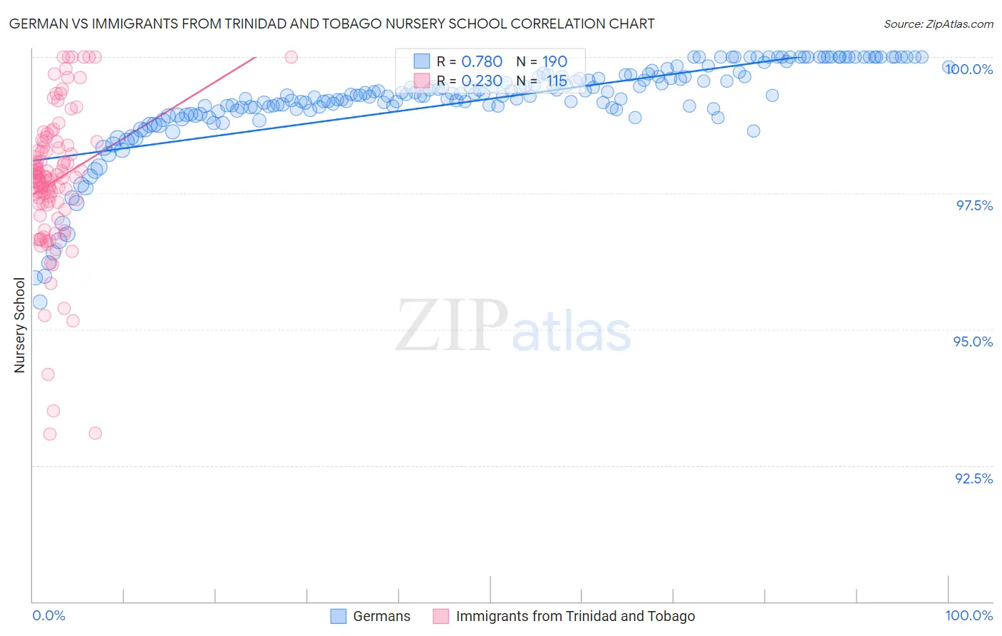 German vs Immigrants from Trinidad and Tobago Nursery School