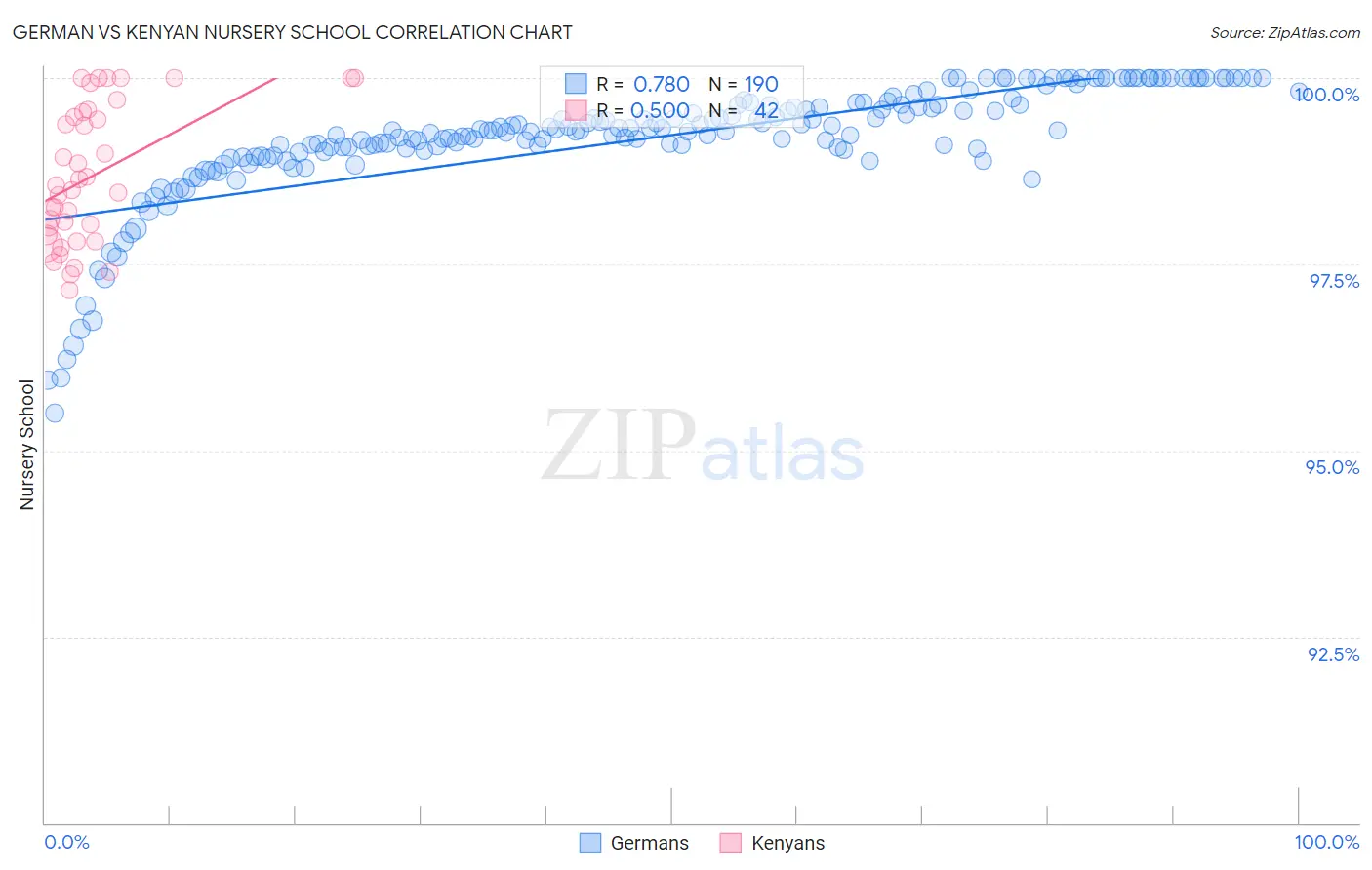 German vs Kenyan Nursery School