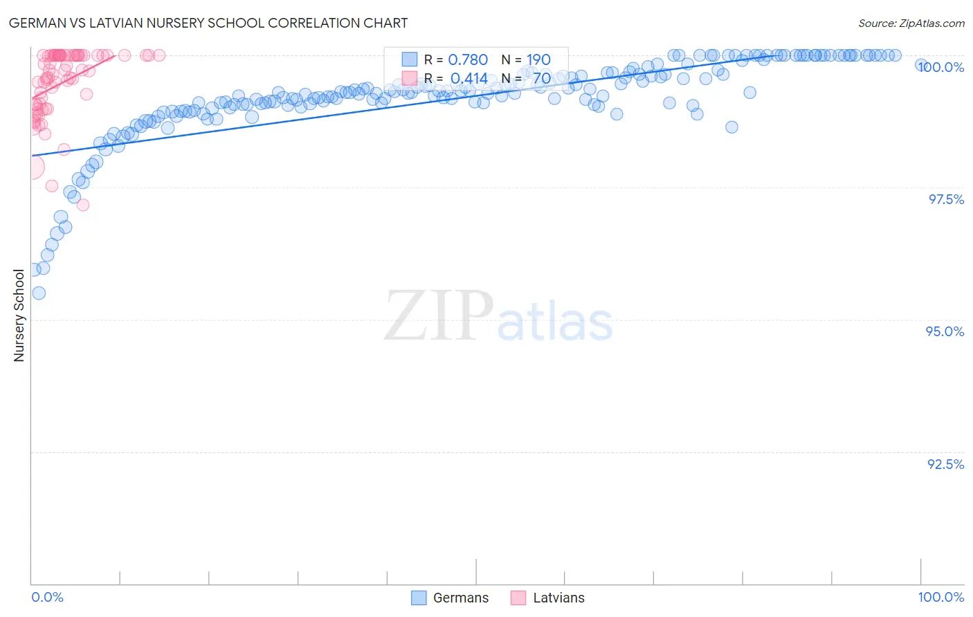 German vs Latvian Nursery School