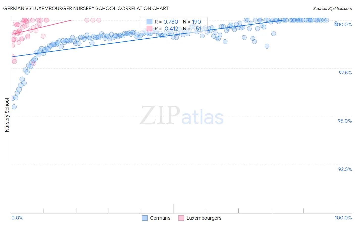 German vs Luxembourger Nursery School