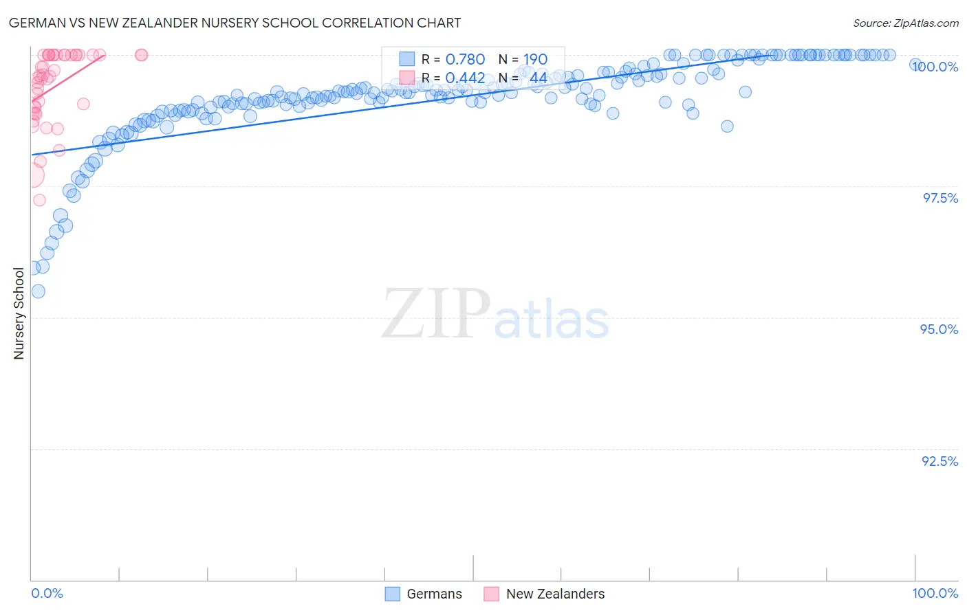 German vs New Zealander Nursery School