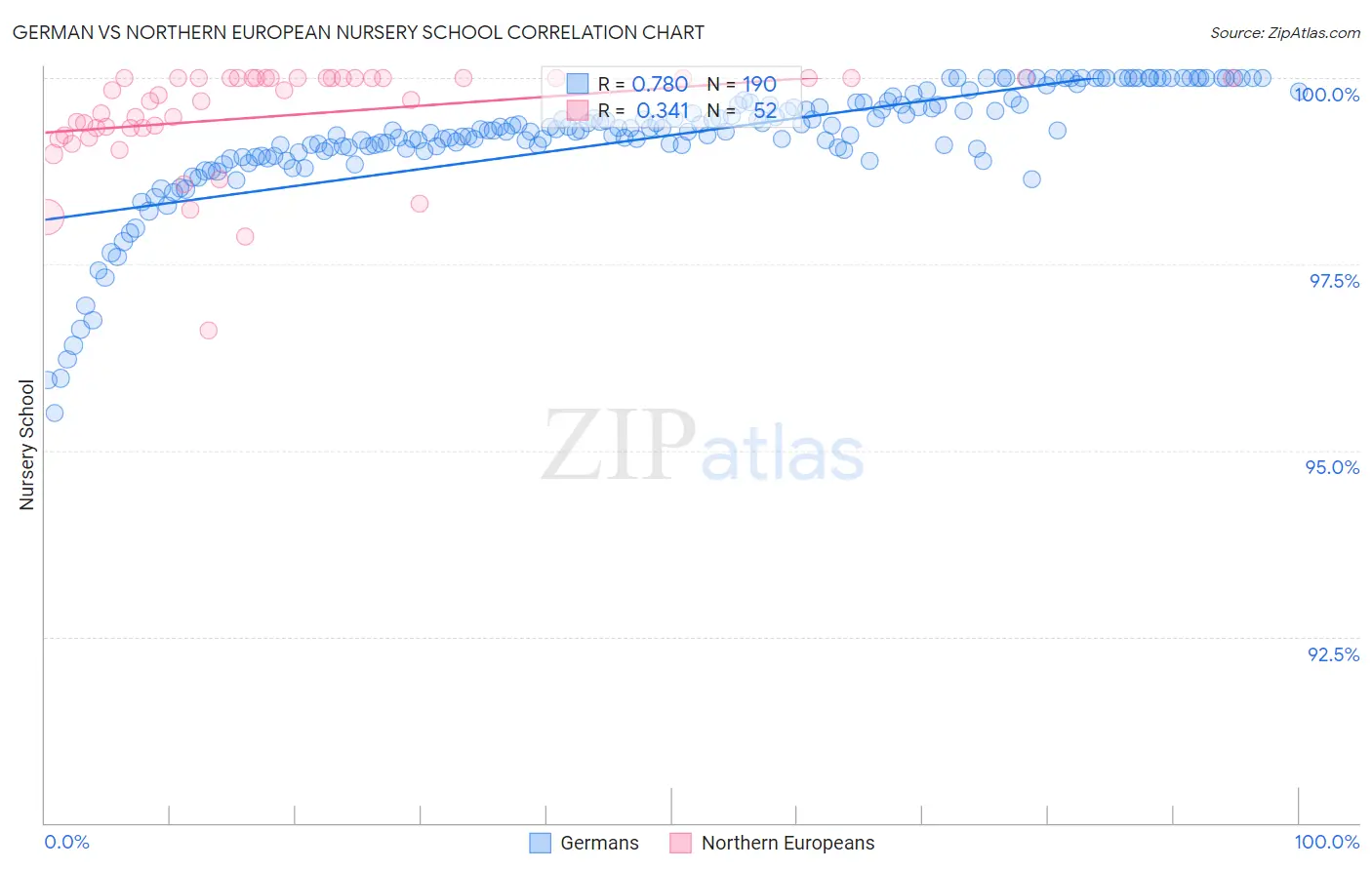 German vs Northern European Nursery School