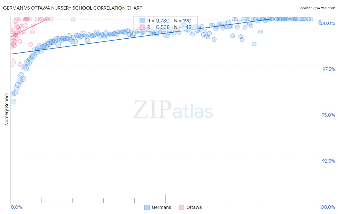 German vs Ottawa Nursery School