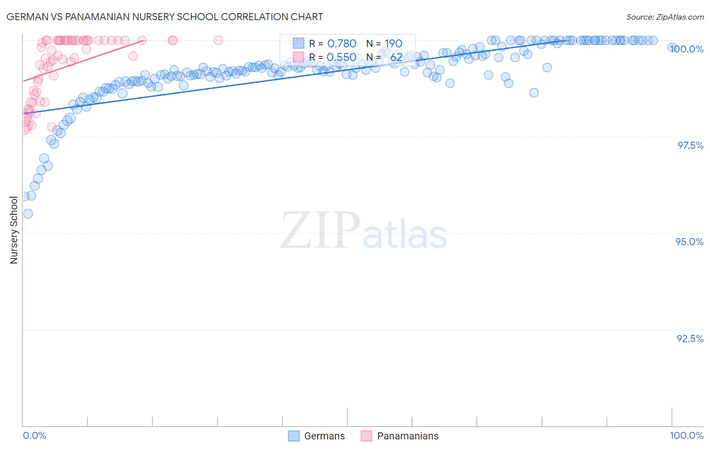 German vs Panamanian Nursery School