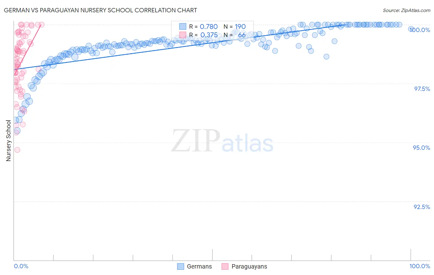 German vs Paraguayan Nursery School