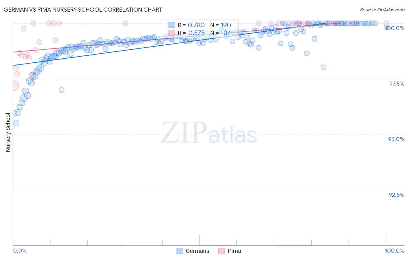 German vs Pima Nursery School