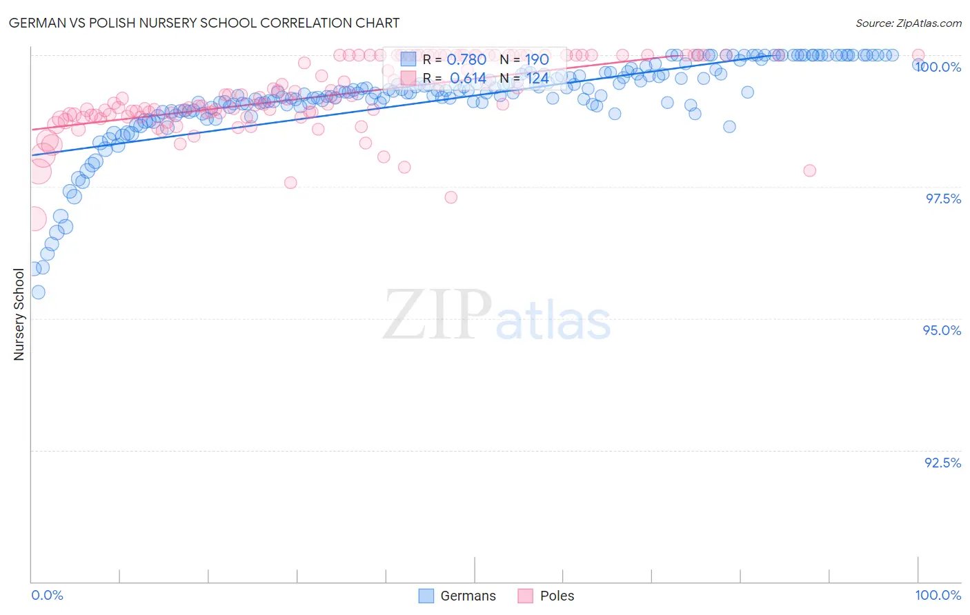 German vs Polish Nursery School