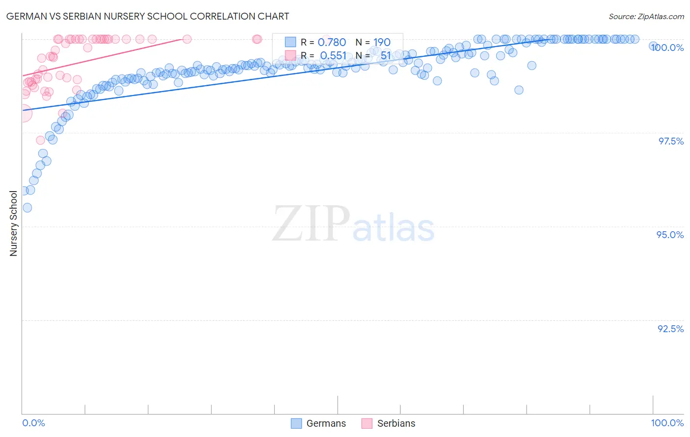 German vs Serbian Nursery School