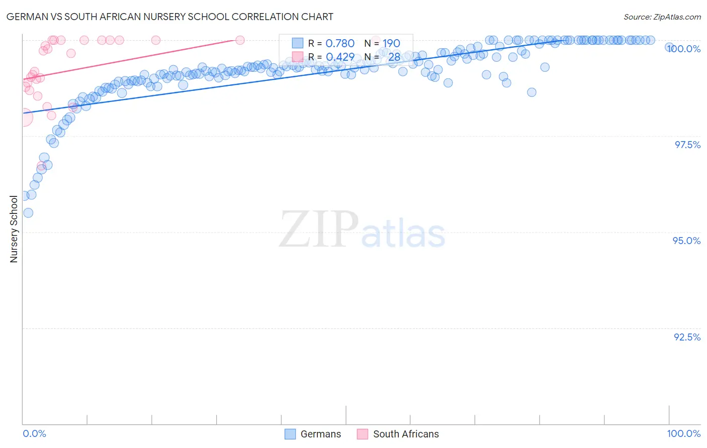 German vs South African Nursery School