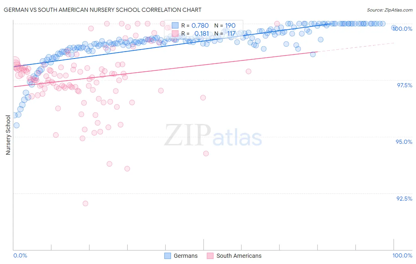 German vs South American Nursery School
