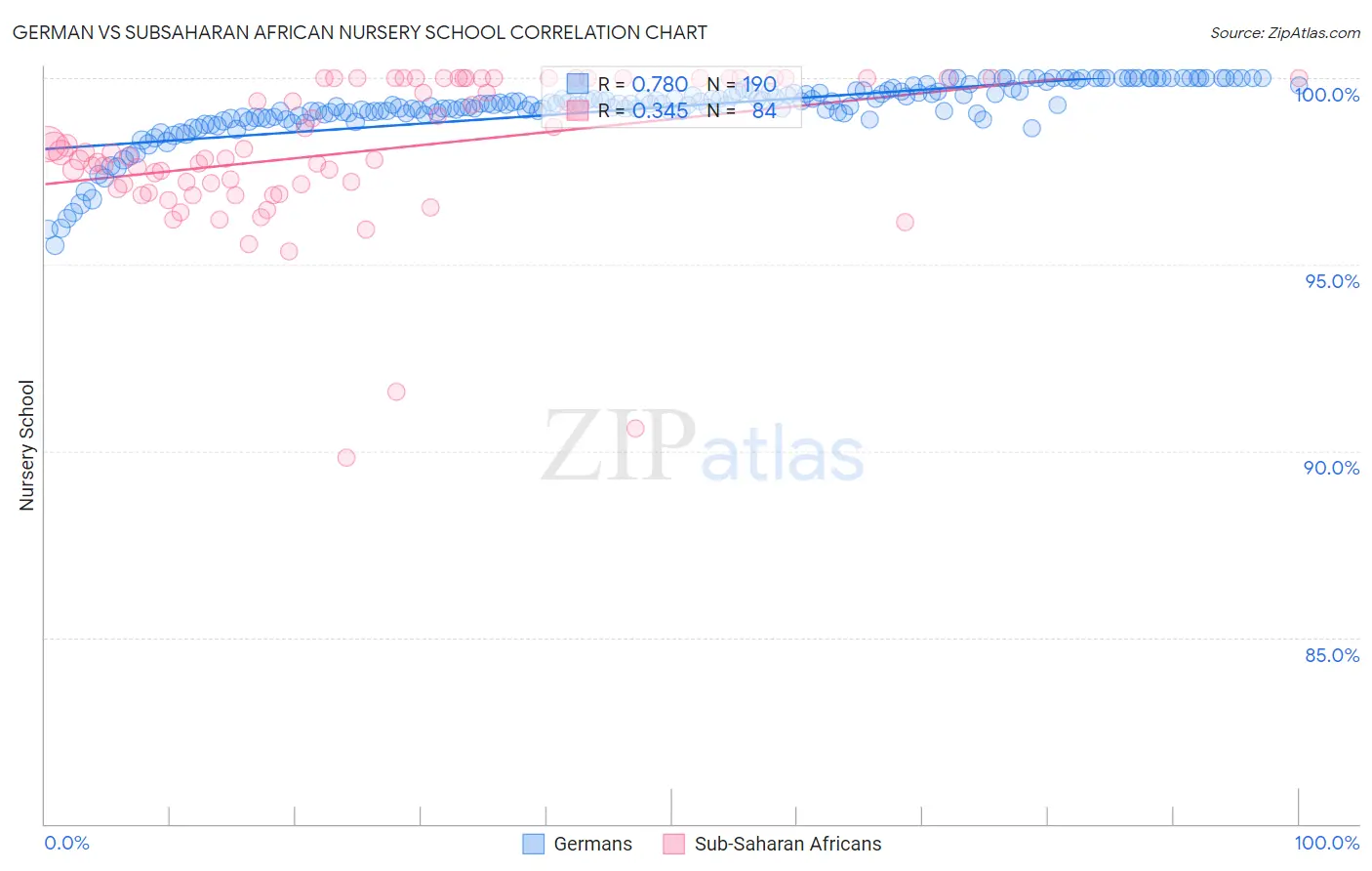 German vs Subsaharan African Nursery School