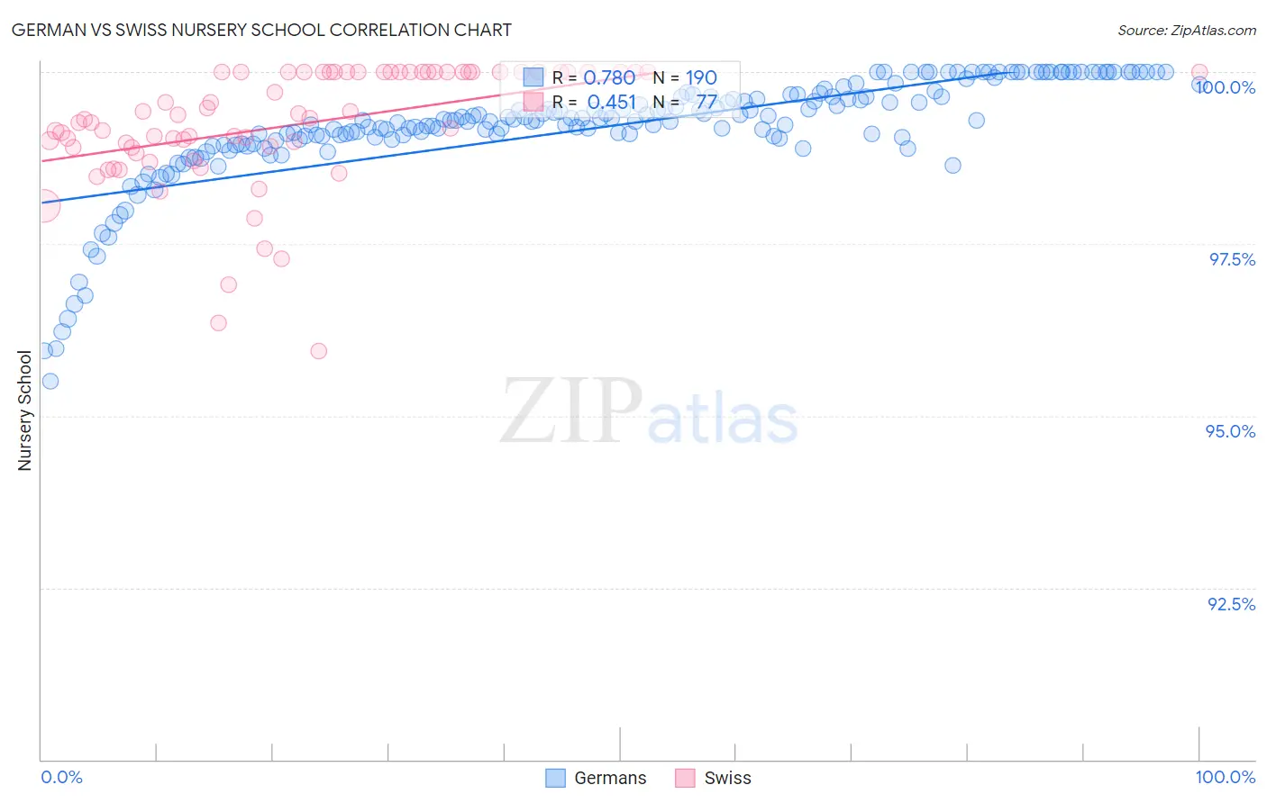 German vs Swiss Nursery School