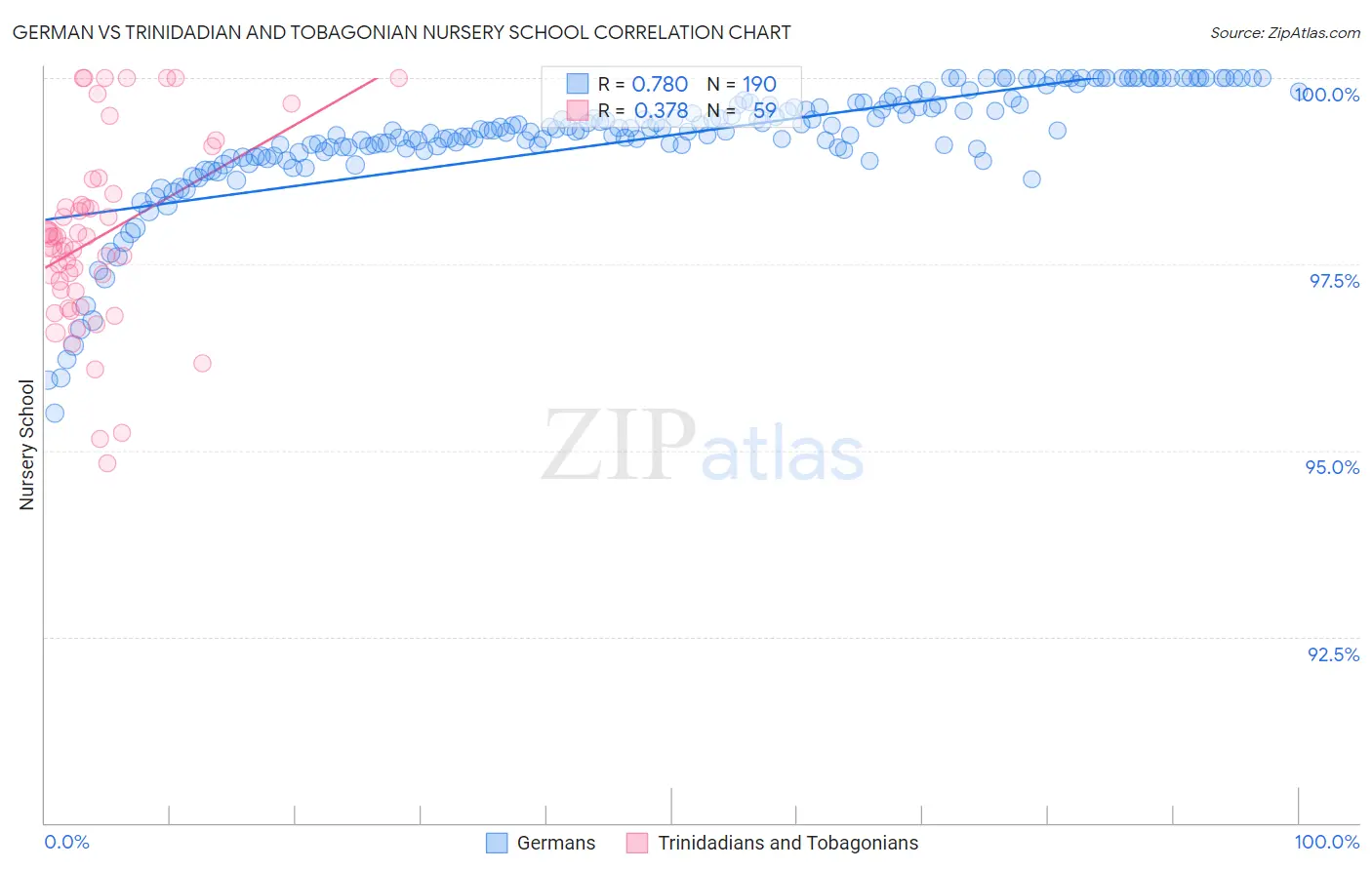 German vs Trinidadian and Tobagonian Nursery School