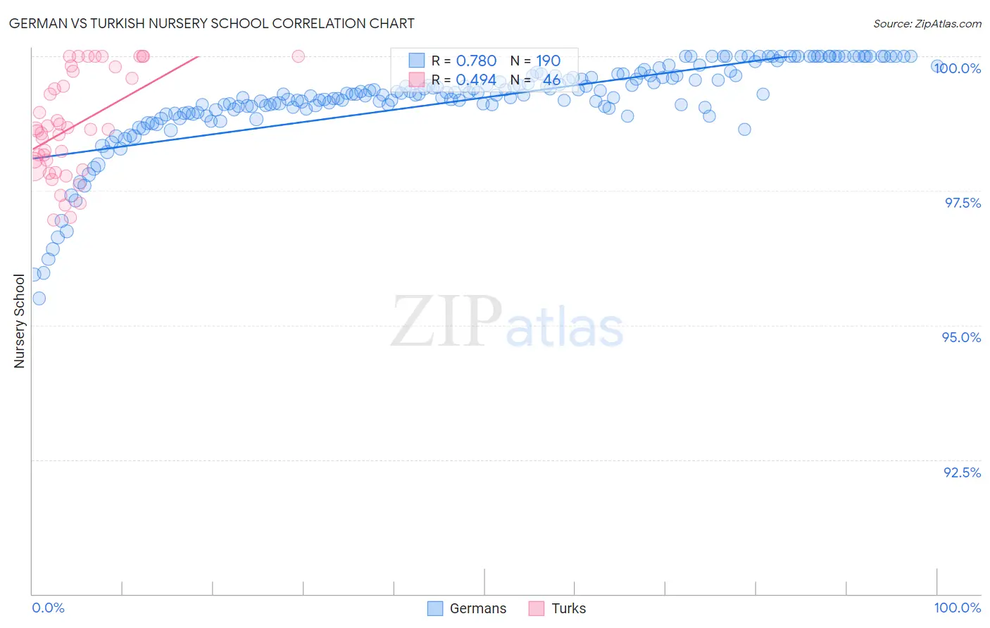 German vs Turkish Nursery School