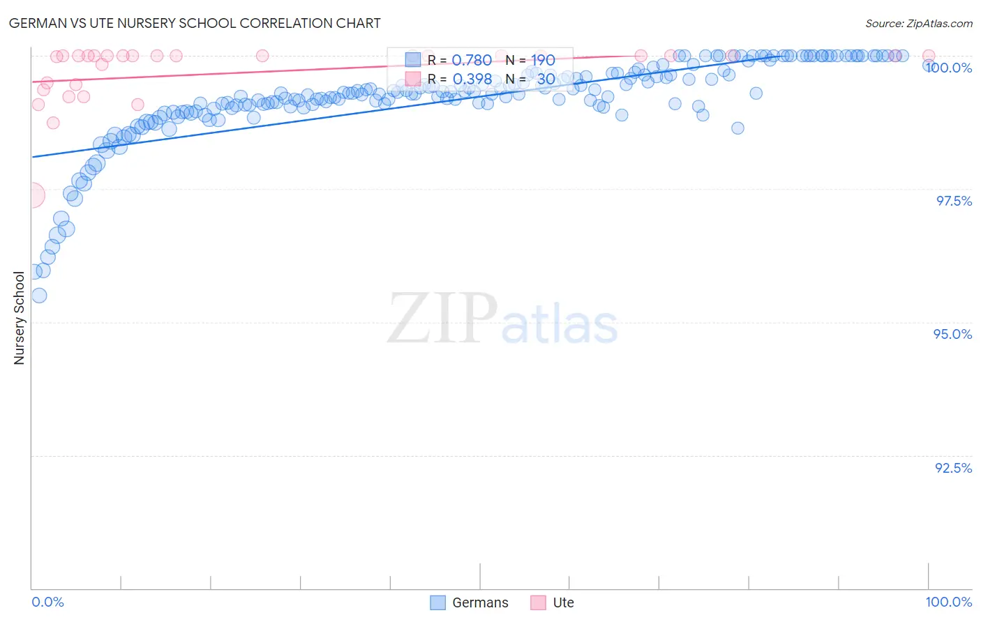 German vs Ute Nursery School