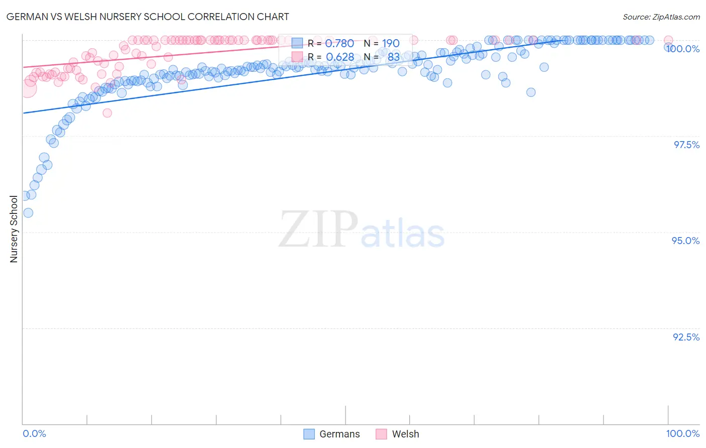 German vs Welsh Nursery School