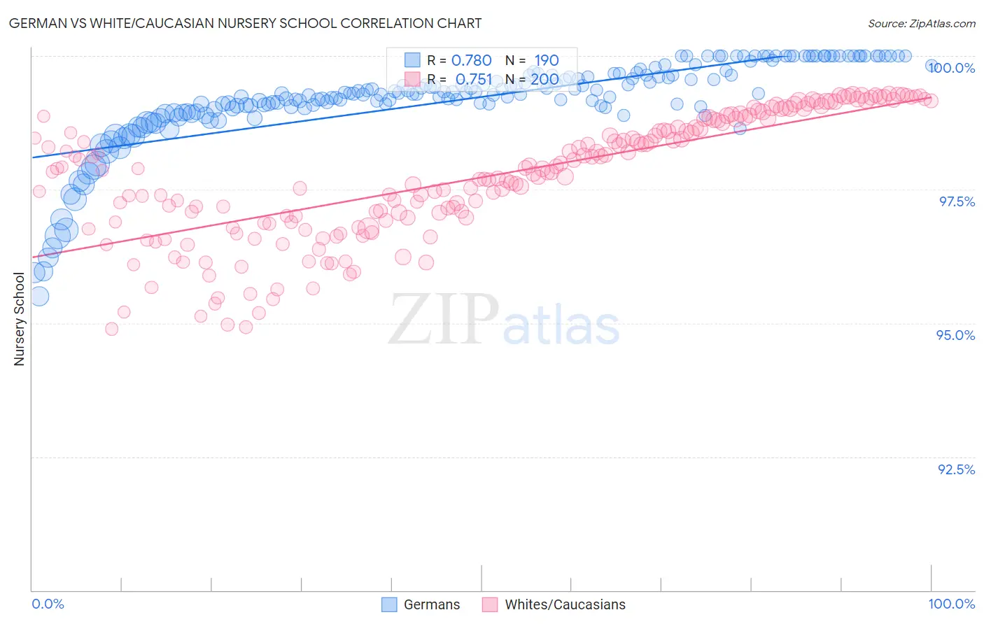German vs White/Caucasian Nursery School