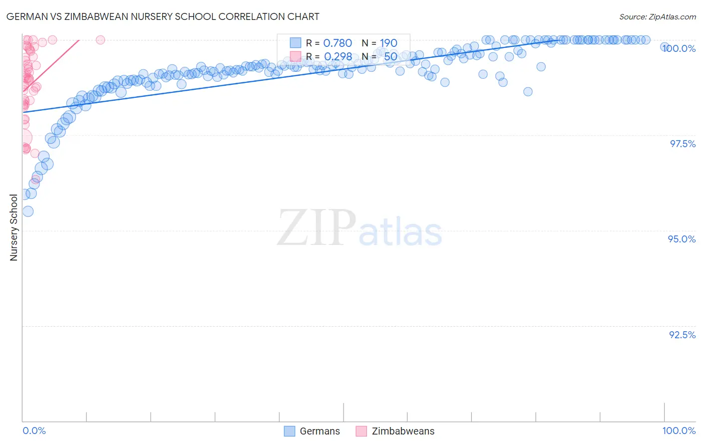 German vs Zimbabwean Nursery School