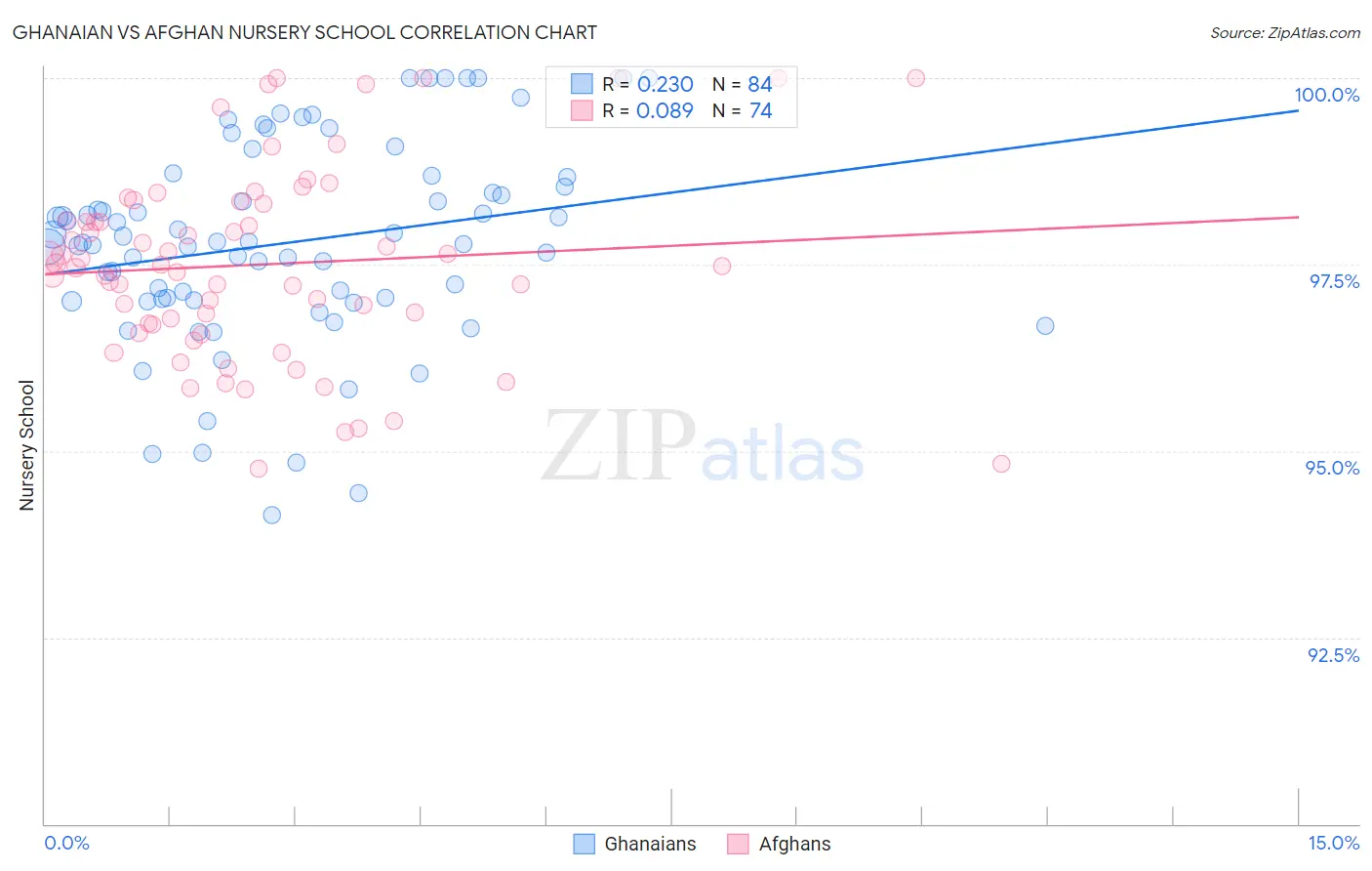 Ghanaian vs Afghan Nursery School