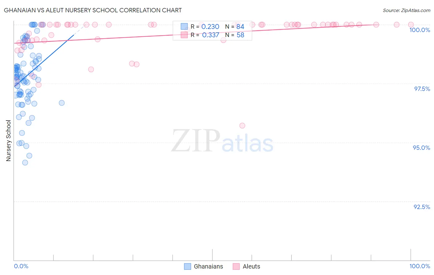 Ghanaian vs Aleut Nursery School